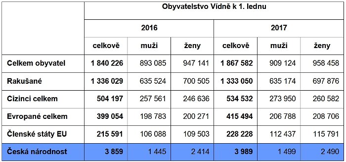 Počet obyvatel Vídně